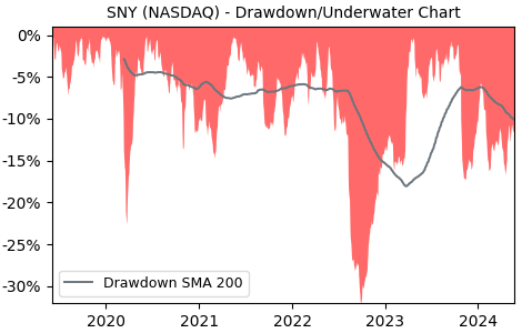 Drawdown / Underwater Chart for Sanofi ADR (SNY) - Stock Price & Dividends