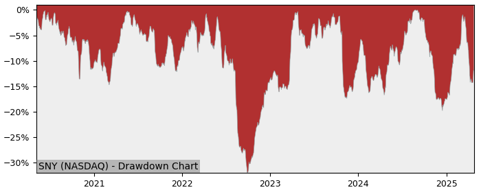 Drawdown / Underwater Chart for Sanofi ADR (SNY) - Stock Price & Dividends