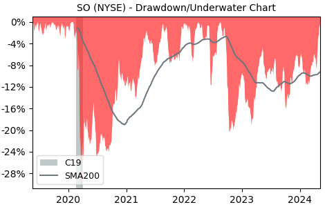 Drawdown / Underwater Chart for Southern Company (SO) - Stock Price & Dividends