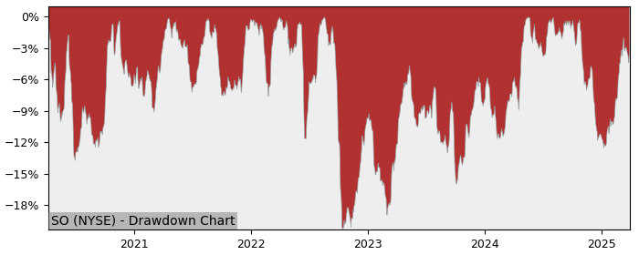 Drawdown / Underwater Chart for Southern Company (SO) - Stock Price & Dividends