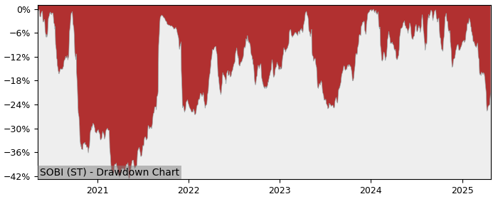 5 Year Drawdown / Underwater Chart for (SOBI) Swedish Orphan - Performance 2.7% in 12m