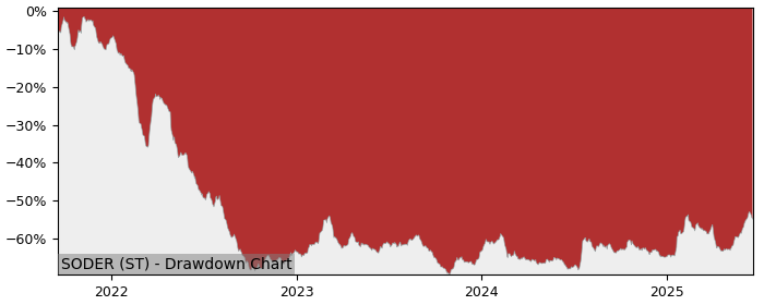 5 Year Drawdown / Underwater Chart for (SODER) Soder Sportfiske - Performance 38.2% in 12m