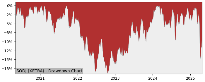 5 Year Drawdown / Underwater Chart for (SODJ) iShares MSCI Japan ESG - Performance 1.4% in 12m
