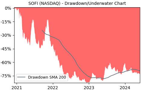 Drawdown / Underwater Chart for SoFi Technologies (SOFI) - Stock Price & Dividends