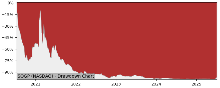 5 Year Drawdown / Underwater Chart for (SOGP) Lizhi - Performance 140.2% in 12m