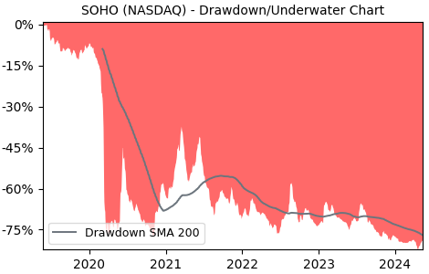 Drawdown / Underwater Chart for Sotherly Hotels (SOHO) - Stock Price & Dividends