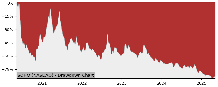 5 Year Drawdown / Underwater Chart for (SOHO) Sotherly Hotels - Performance -47.8% in 12m