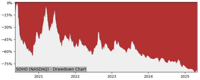 Drawdown / Underwater Chart for Sotherly Hotels (SOHO) - Stock Price & Dividends