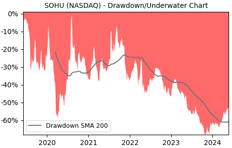 Drawdown / Underwater Chart for Sohu.Com (SOHU) - Stock Price & Dividends