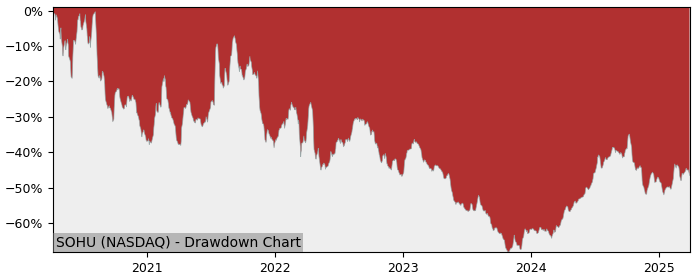 Drawdown / Underwater Chart for Sohu.Com (SOHU) - Stock Price & Dividends