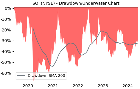 Drawdown / Underwater Chart for Solaris Oilfield Infrastructure (SOI)