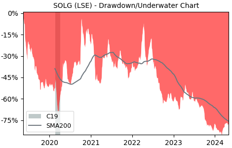Drawdown / Underwater Chart for SolGold PLC (SOLG) - Stock Price & Dividends