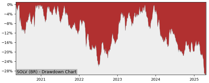 5 Year Drawdown / Underwater Chart for (SOLV) Solvac S.A. - Performance -16.7% in 12m
