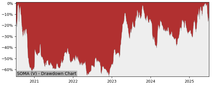 5 Year Drawdown / Underwater Chart for (SOMA) Soma Gold - Performance 188.5% in 12m