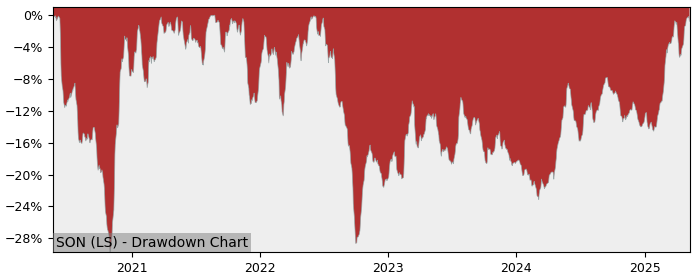5 Year Drawdown / Underwater Chart for (SON) Sonae SGPS - Performance 23.4% in 12m