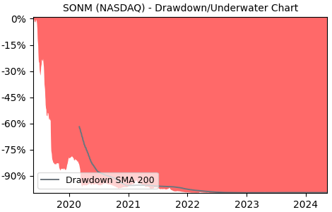 Drawdown / Underwater Chart for Sonim Technologies (SONM) - Stock Price & Dividends