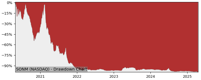 Drawdown / Underwater Chart for Sonim Technologies (SONM) - Stock Price & Dividends