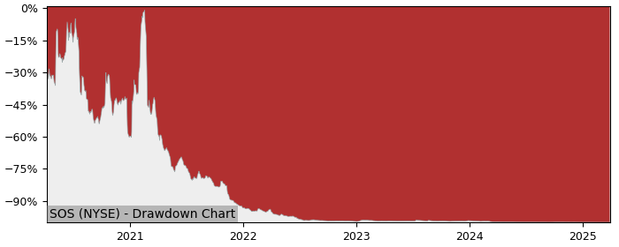 Drawdown / Underwater Chart for SOS Limited (SOS) - Stock Price & Dividends