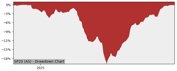 5 Year Drawdown / Underwater Chart for (SP20) iShares SP500 Top 20 - Performance 10.3% in 12m