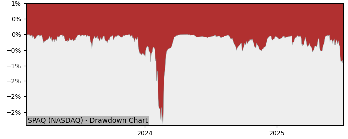 5 Year Drawdown / Underwater Chart for (SPAQ) Horizon Kinetics SPAC - Performance 9% in 12m