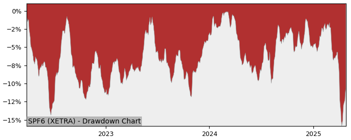 5 Year Drawdown / Underwater Chart for (SPF6) SPDR MSCI Japan - Performance -1.8% in 12m