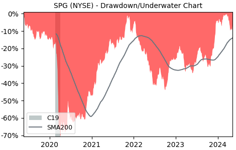 Drawdown / Underwater Chart for Simon Property Group (SPG) - Stock & Dividends