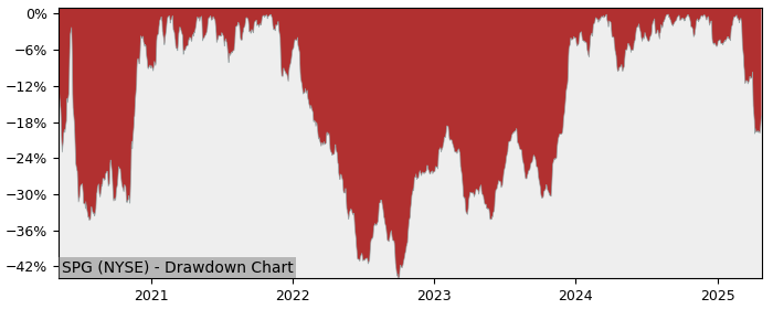 Drawdown / Underwater Chart for Simon Property Group (SPG) - Stock & Dividends