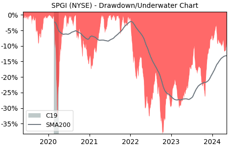 Drawdown / Underwater Chart for S&P Global (SPGI) - Stock Price & Dividends