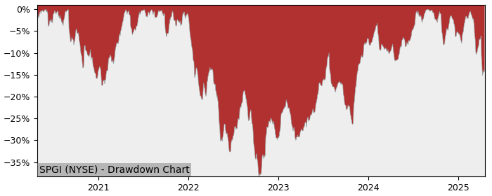 Drawdown / Underwater Chart for S&P Global (SPGI) - Stock Price & Dividends