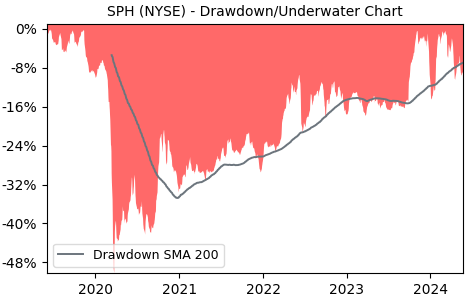 Drawdown / Underwater Chart for Suburban Propane Partners LP (SPH) - Stock & Dividends