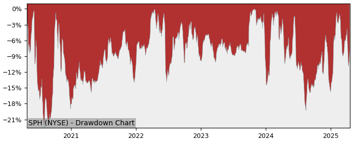 Drawdown / Underwater Chart for Suburban Propane Partners LP (SPH) - Stock & Dividends