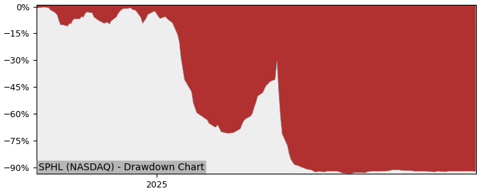 5 Year Drawdown / Underwater Chart for (SPHL) Springview Holdings - Performance -88.4% in 12m
