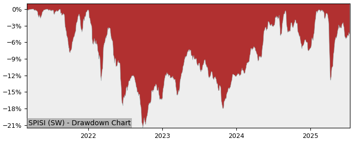 5 Year Drawdown / Underwater Chart for (SPISI) UBS  (CH) - SPI  ESG - Performance 0.9% in 12m
