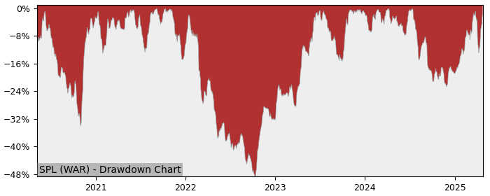 5 Year Drawdown / Underwater Chart for (SPL) Santander Bank Polska - Performance 11.9% in 12m