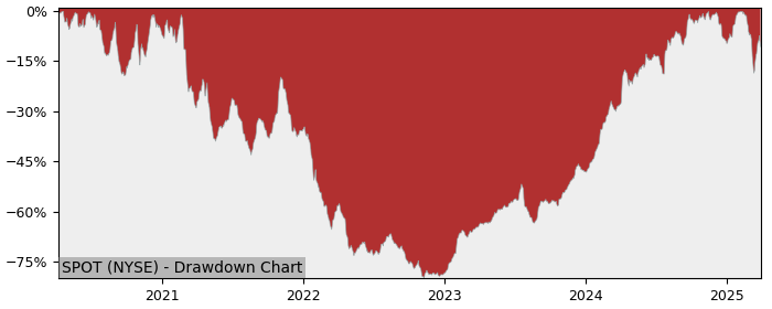 Drawdown / Underwater Chart for Spotify Technology SA (SPOT) - Stock & Dividends