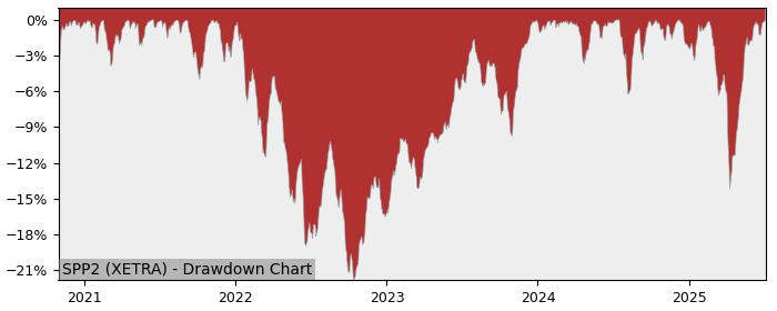 5 Year Drawdown / Underwater Chart for (SPP2) SPDR MSCI ACWI USD - Performance 13.6% in 12m