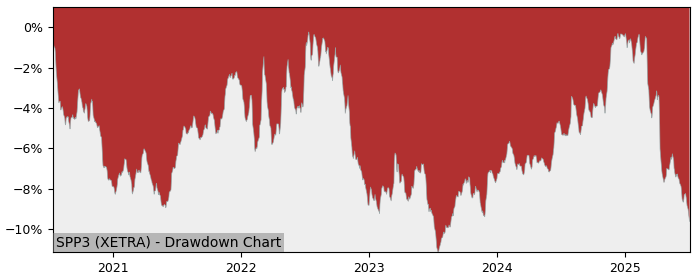 5 Year Drawdown / Underwater Chart for (SPP3) SPDR Barclays 3-5 U.S. - Performance -2.5% in 12m