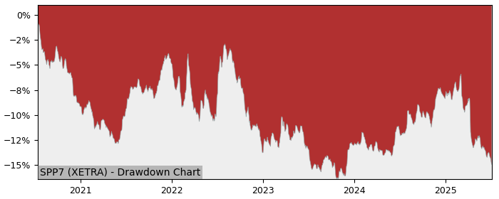 5 Year Drawdown / Underwater Chart for (SPP7) SPDR Barclays 7-10 - Performance -3.6% in 12m