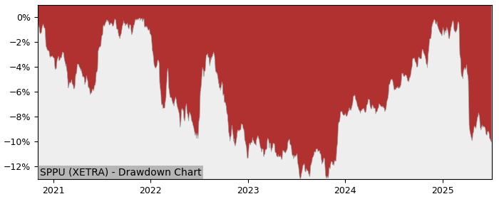 5 Year Drawdown / Underwater Chart for (SPPU) SPDR Bloomberg SASB - Performance -2.7% in 12m