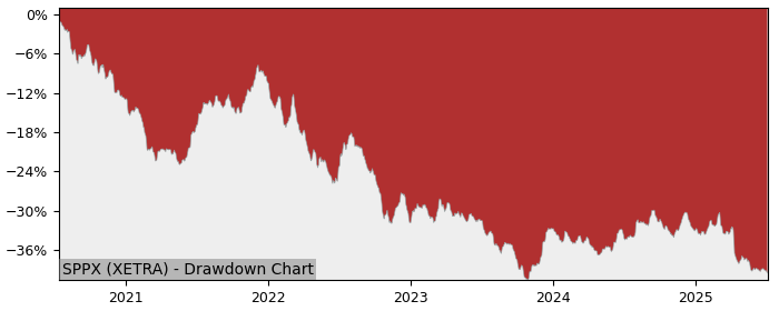 5 Year Drawdown / Underwater Chart for (SPPX) SPDR Barclays 10+ U.S. - Performance -9.1% in 12m