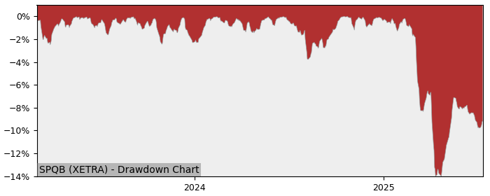 5 Year Drawdown / Underwater Chart for (SPQB) Global X SP500 - Performance 2.2% in 12m