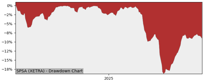 5 Year Drawdown / Underwater Chart for (SPSA) SPDR MSCI ACWI IMI - Performance 3.4% in 12m