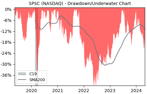 Drawdown / Underwater Chart for SPS Commerce (SPSC) - Stock Price & Dividends