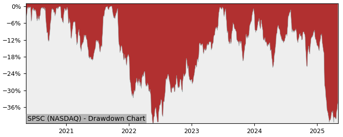 Drawdown / Underwater Chart for SPS Commerce (SPSC) - Stock Price & Dividends