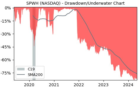 Drawdown / Underwater Chart for Sportsmans (SPWH) - Stock Price & Dividends