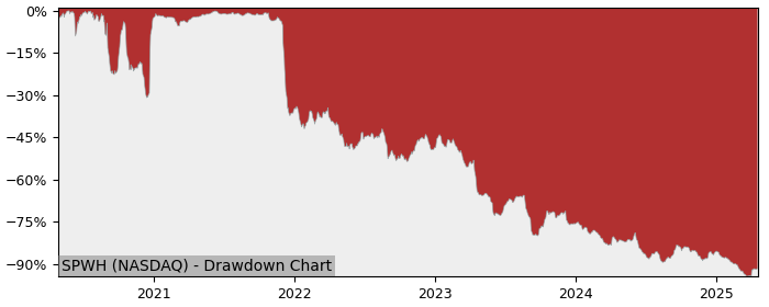 Drawdown / Underwater Chart for Sportsmans (SPWH) - Stock Price & Dividends