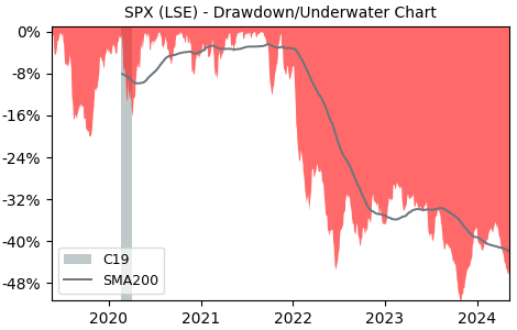 Drawdown / Underwater Chart for Spirax-Sarco Engineering PLC (SPX) - Stock & Dividends