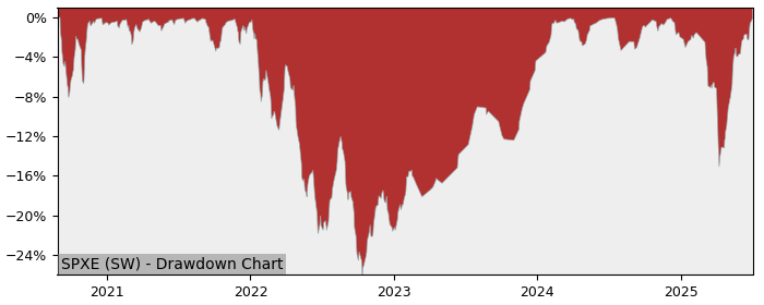 5 Year Drawdown / Underwater Chart for (SPXE) SPDR SP500 EUR Acc H - Performance 11.5% in 12m