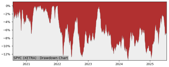 5 Year Drawdown / Underwater Chart for (SPYC) SPDR MSCI Europe - Performance 2.5% in 12m