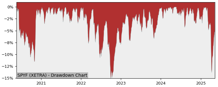 5 Year Drawdown / Underwater Chart for (SPYF) SPDR FTSE UK All Share - Performance 6.7% in 12m